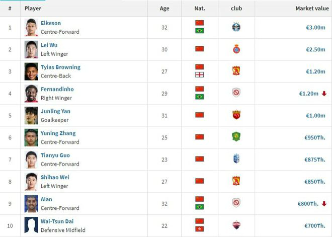 2022年中国球员身价排行榜前十名最新：艾克森居首，武磊第2